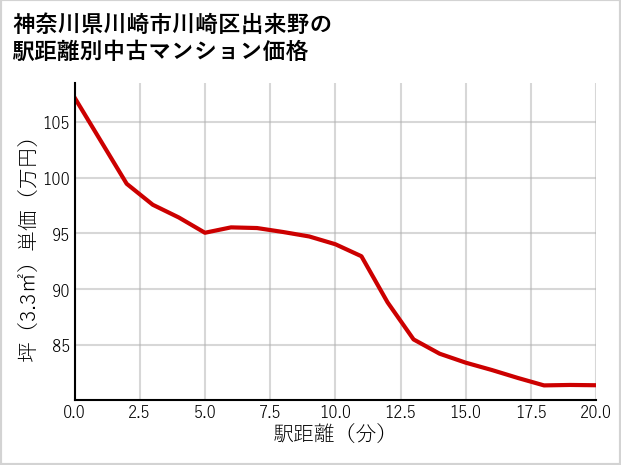 神奈川県川崎市川崎区出来野の徒歩距離別の中古マンション坪単価