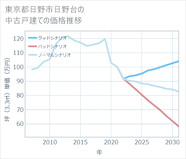 東京都日野市日野台の中古戸建て価格推移