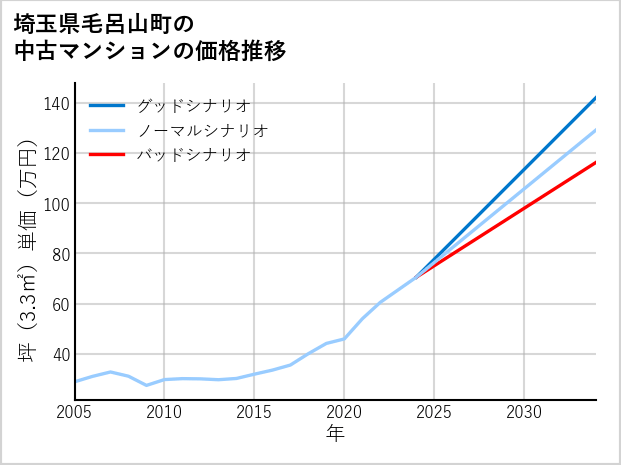 埼玉県毛呂山町の中古マンション価格推移