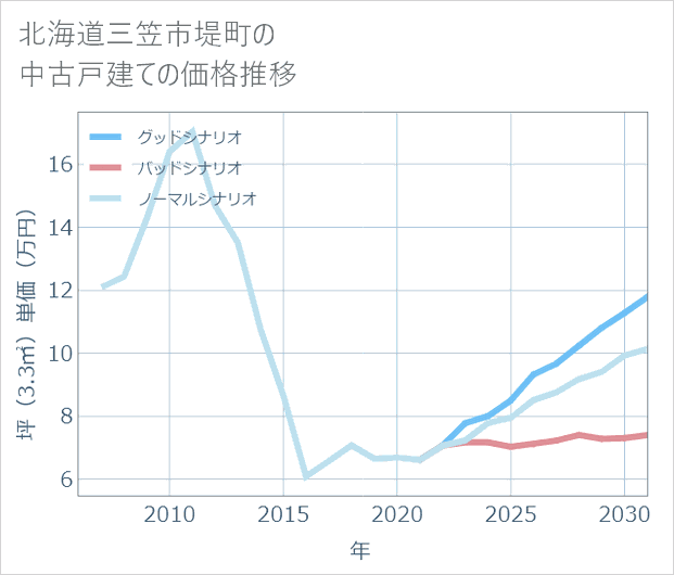 北海道三笠市堤町の中古戸建て価格推移