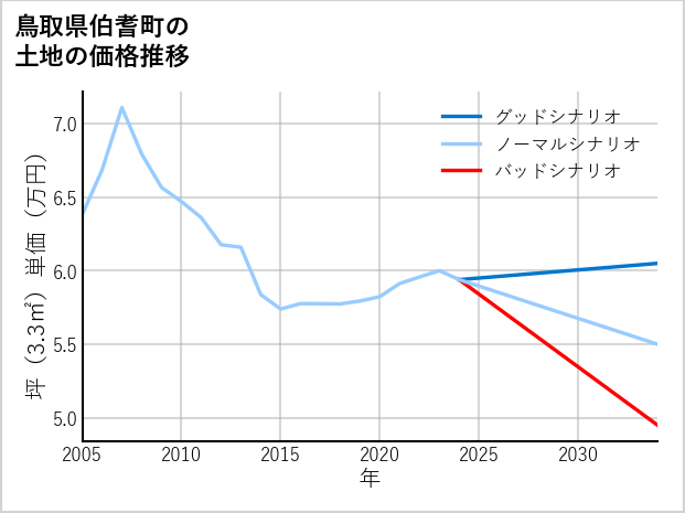 鳥取県伯耆町の土地価格推移