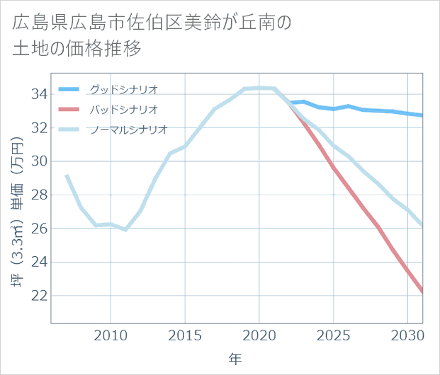 広島県広島市佐伯区美鈴が丘南の土地価格推移