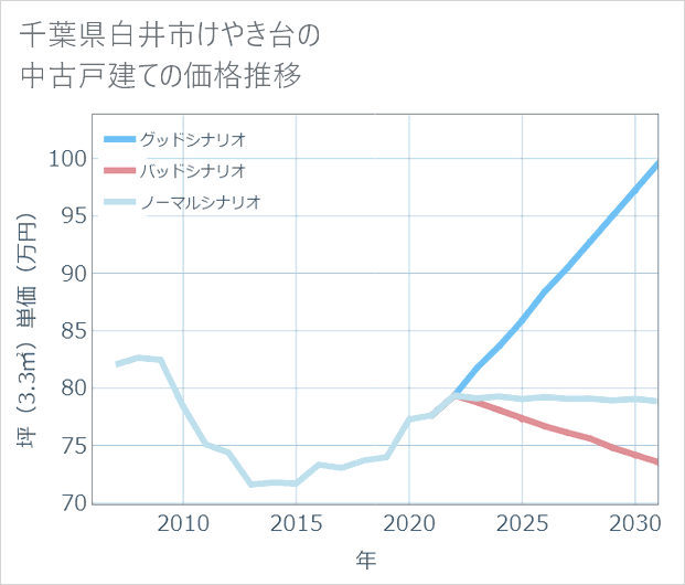千葉県白井市けやき台の中古戸建て価格推移