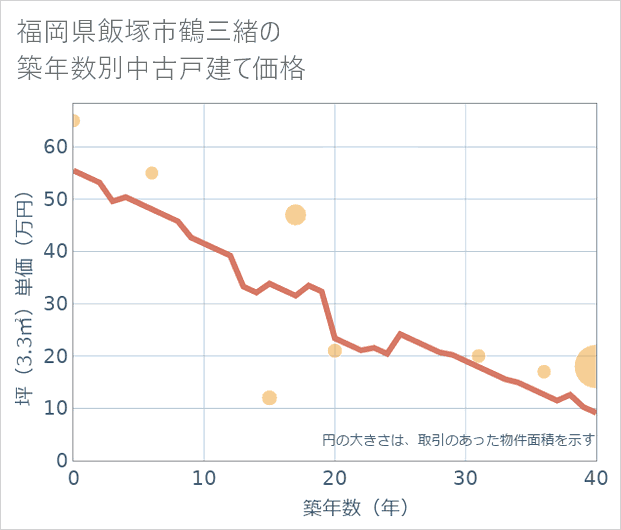 福岡県飯塚市鶴三緒の築年数別の中古戸建て坪単価