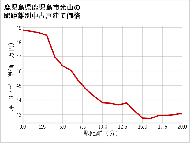 鹿児島県鹿児島市光山の徒歩距離別の中古戸建て坪単価