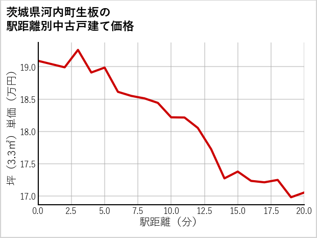 茨城県河内町生板の徒歩距離別の中古戸建て坪単価