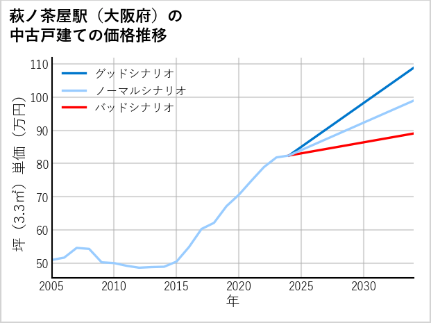 萩ノ茶屋駅（大阪府）の中古戸建て価格推移
