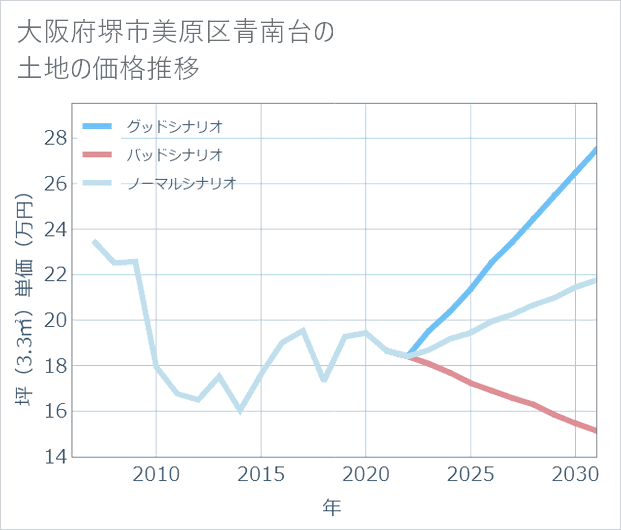 大阪府堺市美原区青南台の土地価格推移