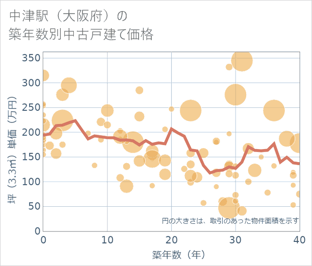中津駅(大阪府)の築年数別の中古戸建て坪単価