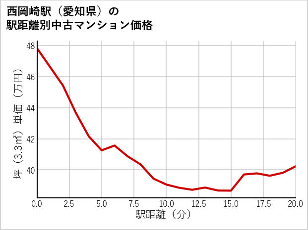西岡崎駅（愛知県）の徒歩距離別の中古マンション坪単価