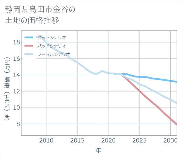 静岡県島田市金谷の土地価格推移