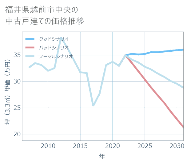 福井県越前市中央の中古戸建て価格推移