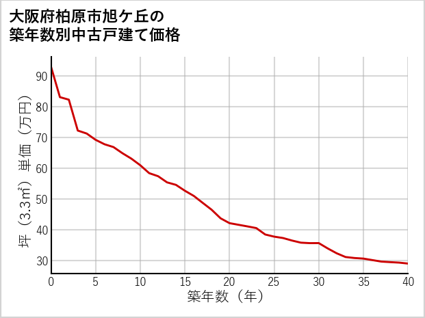 大阪府柏原市旭ケ丘の築年数別の中古戸建て坪単価