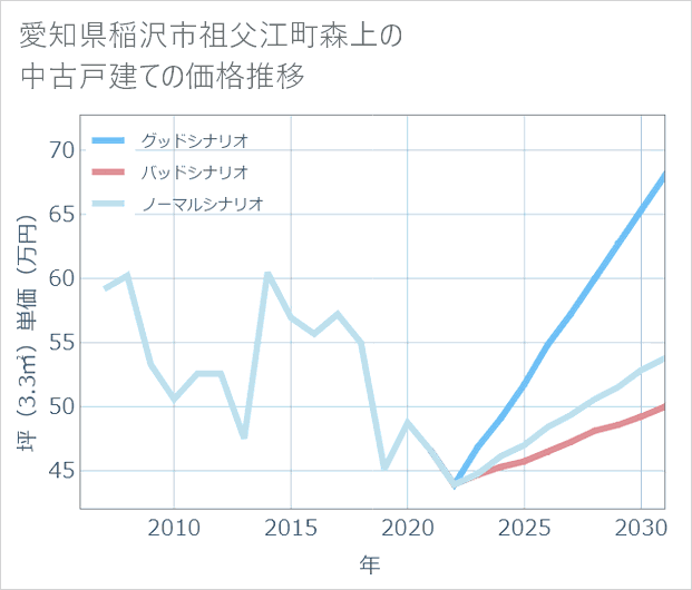 愛知県稲沢市祖父江町森上の中古戸建て価格推移