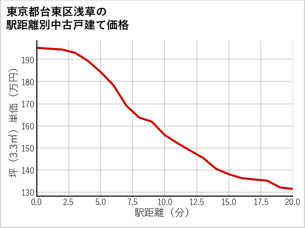 東京都台東区浅草の徒歩距離別の中古戸建て坪単価