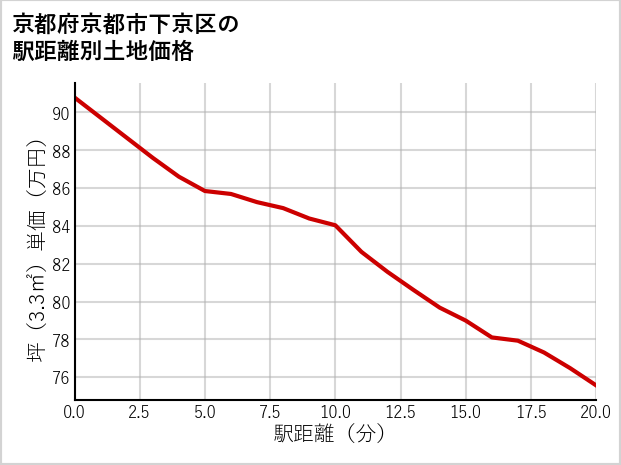 京都府京都市下京区大内学区の徒歩距離別の土地坪単価
