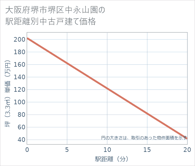 大阪府堺市堺区中永山園の徒歩距離別の中古戸建て坪単価