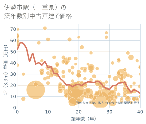 伊勢市駅(三重県)の築年数別の中古戸建て坪単価