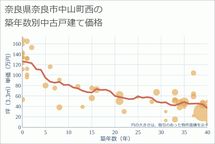 奈良県奈良市中山町西の築年数別の中古戸建て坪単価