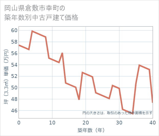 岡山県倉敷市幸町の築年数別の中古戸建て坪単価