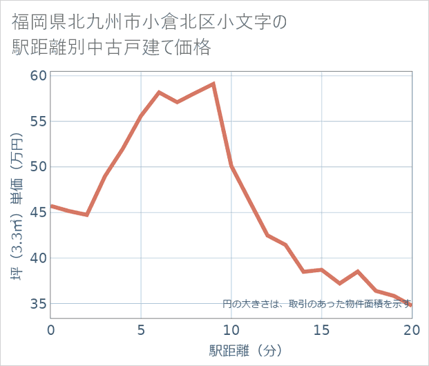 福岡県北九州市小倉北区小文字の徒歩距離別の中古戸建て坪単価