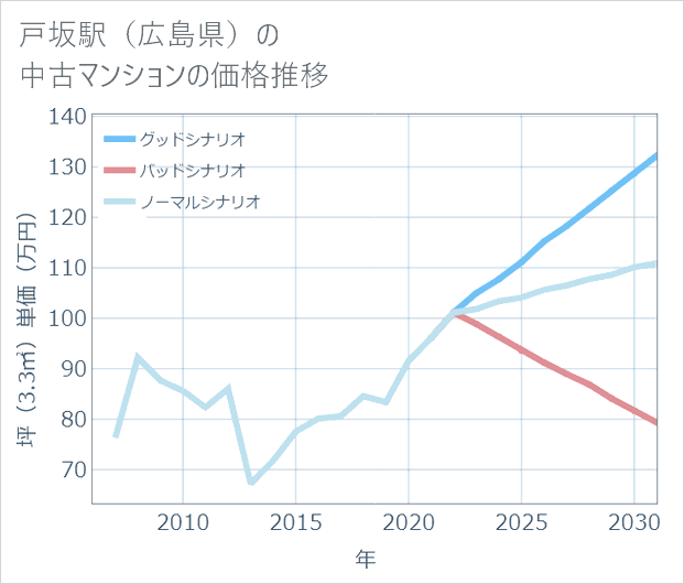 戸坂駅(広島県)の中古マンション価格推移