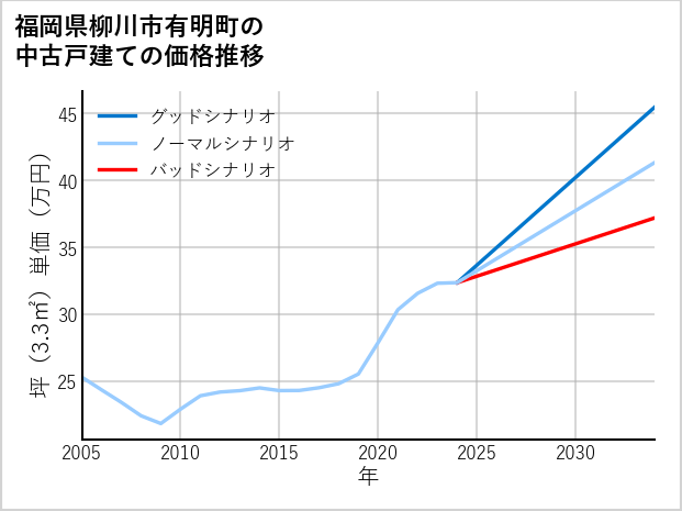 福岡県柳川市有明町の中古戸建て価格推移