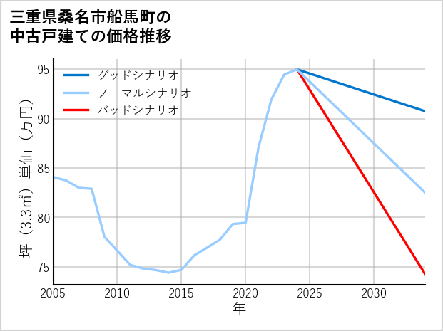 三重県桑名市船馬町の中古戸建て価格推移