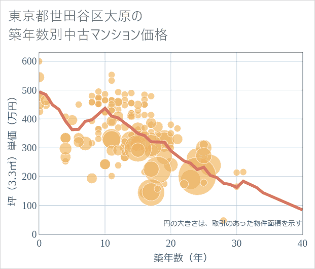 東京都世田谷区大原の築年数別の中古マンション坪単価