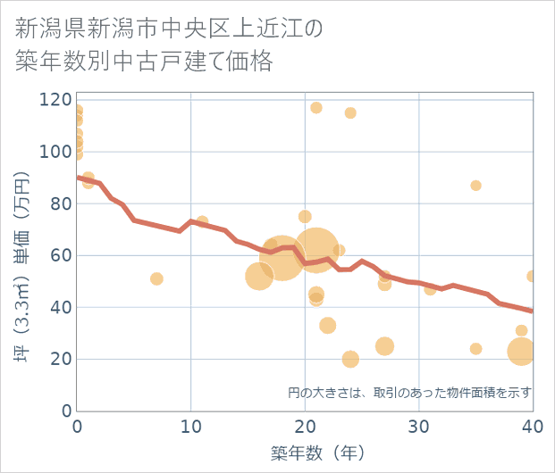 新潟県新潟市中央区上近江の築年数別の中古戸建て坪単価