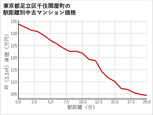 東京都足立区千住関屋町の徒歩距離別の中古マンション坪単価