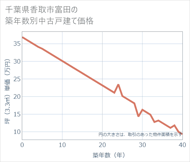 千葉県香取市富田の築年数別の中古戸建て坪単価