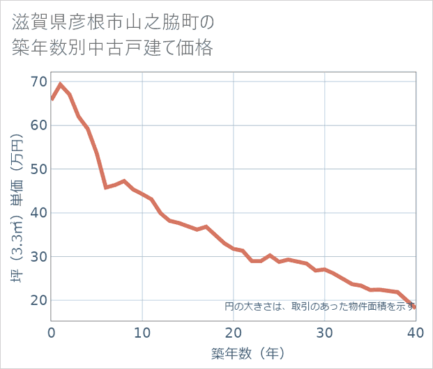 滋賀県彦根市山之脇町の築年数別の中古戸建て坪単価