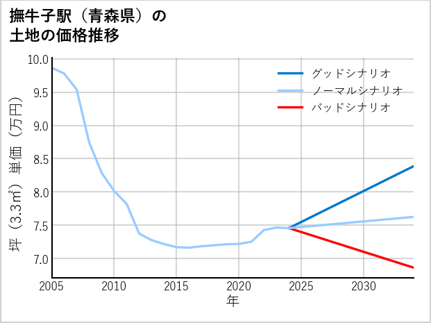撫牛子駅（青森県）の土地価格推移