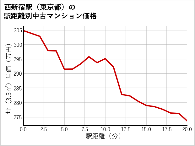 西新宿駅（東京都）の徒歩距離別の中古マンション坪単価