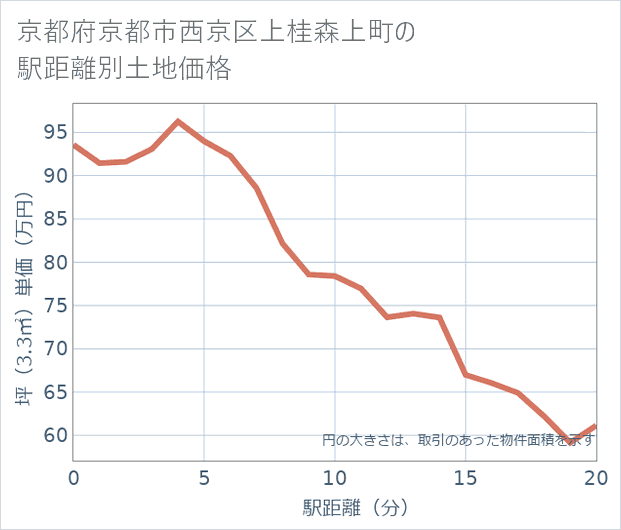 京都府京都市西京区上桂森上町の徒歩距離別の土地坪単価