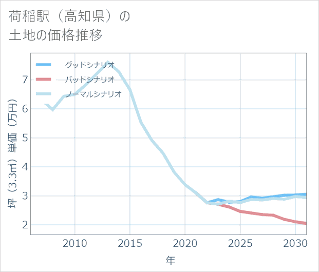 荷稲駅(高知県)の土地価格推移