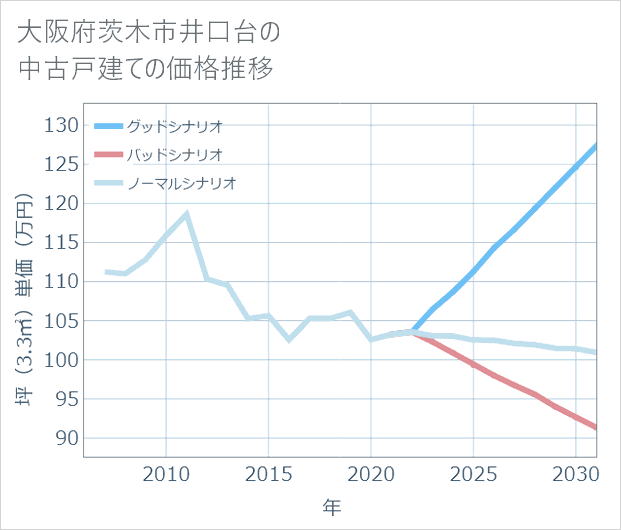 大阪府茨木市井口台の中古戸建て価格推移