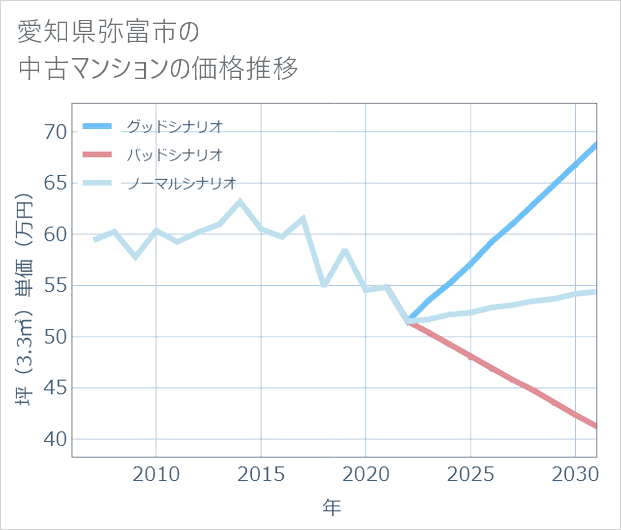 愛知県弥富市の中古マンション価格推移
