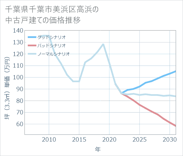 千葉県千葉市美浜区高浜の中古戸建て価格推移