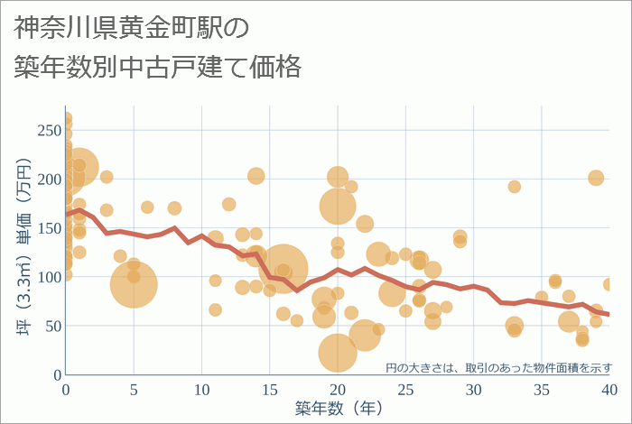 黄金町駅（神奈川県）の築年数別の中古戸建て坪単価