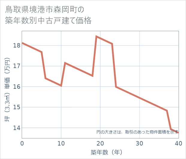 鳥取県境港市森岡町の築年数別の中古戸建て坪単価