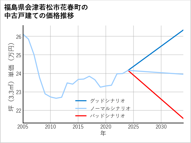 福島県会津若松市花春町の中古戸建て価格推移
