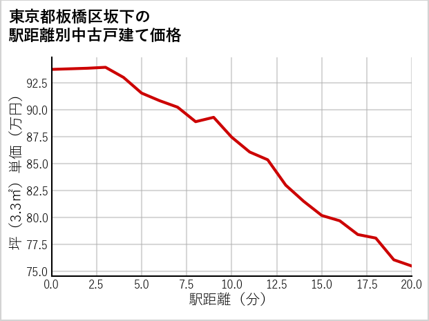 東京都板橋区坂下の徒歩距離別の中古戸建て坪単価