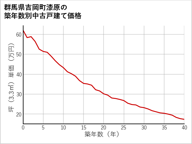 群馬県吉岡町漆原の築年数別の中古戸建て坪単価