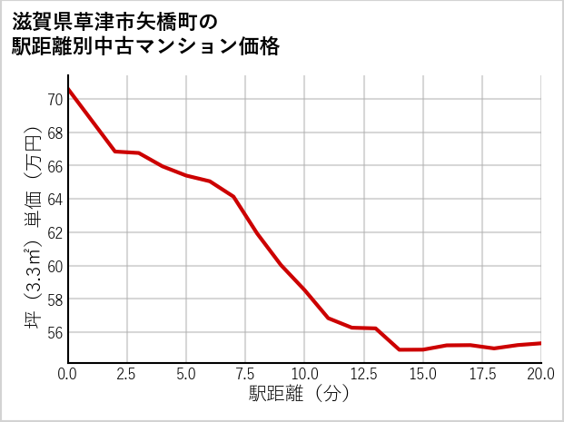 滋賀県草津市矢橋町の徒歩距離別の中古マンション坪単価