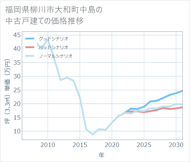 福岡県柳川市大和町中島の中古戸建て価格推移