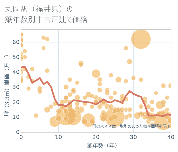 丸岡駅(福井県)の築年数別の中古戸建て坪単価