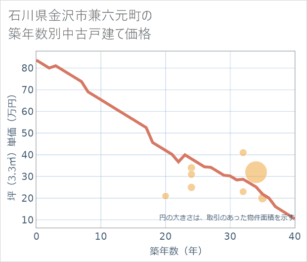 石川県金沢市兼六元町の築年数別の中古戸建て坪単価