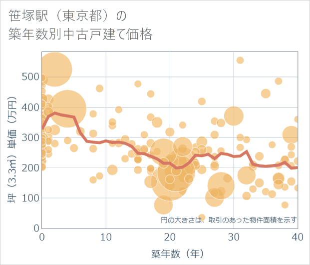 笹塚駅(東京都)の築年数別の中古戸建て坪単価